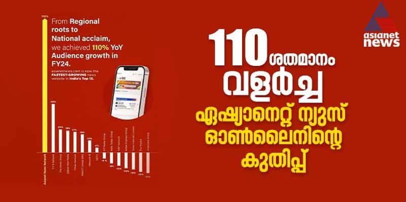 Asianet News Digital highest amongst Top 15 National Digital News Publishers