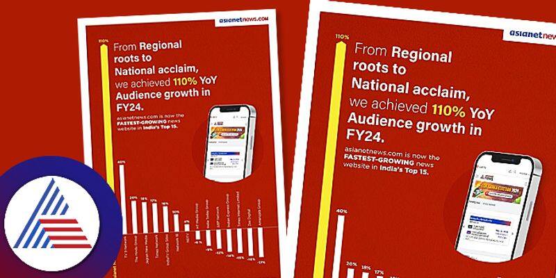 Asianet News Digital clocks 110 Percentage YoY audience growth highest amongst Top 15 india Digital News ckm