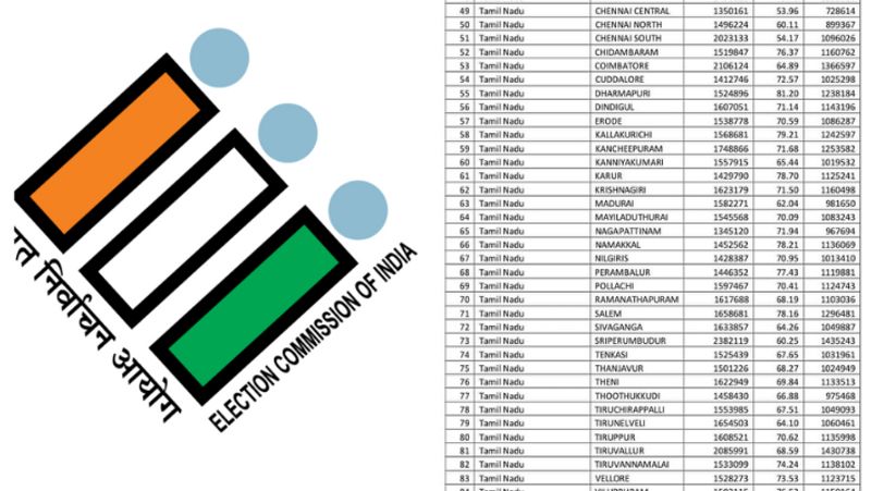 Election Commission releases data on the number of votes cast in the first five phases of Lok Sabha polls including Tamilnadu-rag