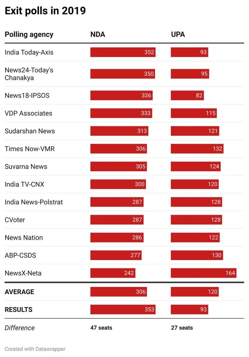 Lok Sabha Elections 2024 Exit Poll lookback of 2009 2014 2019 Fight san