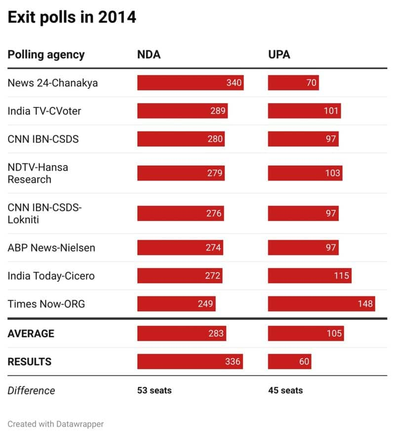 Lok Sabha Elections 2024 Exit Poll lookback of 2009 2014 2019 Fight san