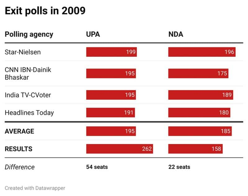 Lok Sabha Elections 2024 Exit Poll lookback of 2009 2014 2019 Fight san