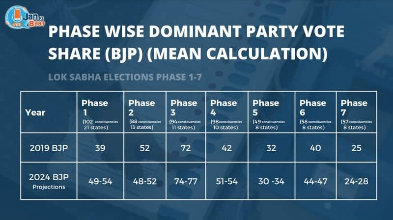 Lok Sabha Election 2024 Exit polls: Jan Ki Baat Exit Poll Lok Sabha Elections 2024 sgb