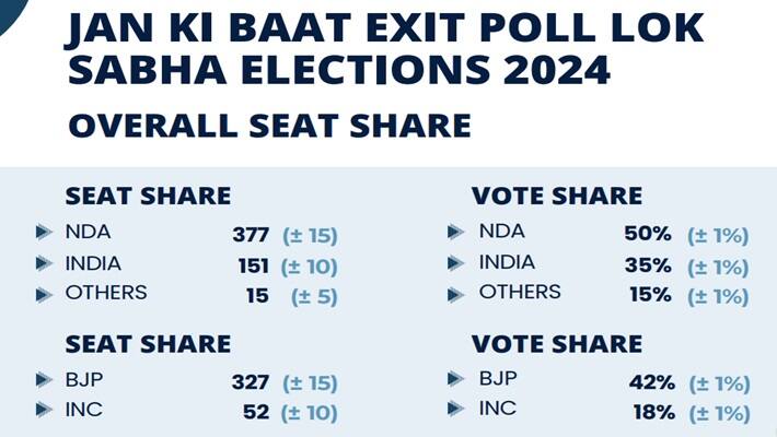 Jan ki Baat Lok Sabha Election Exit Poll Survey Predict NDA 377 seat share Congress on 52 seats ckm