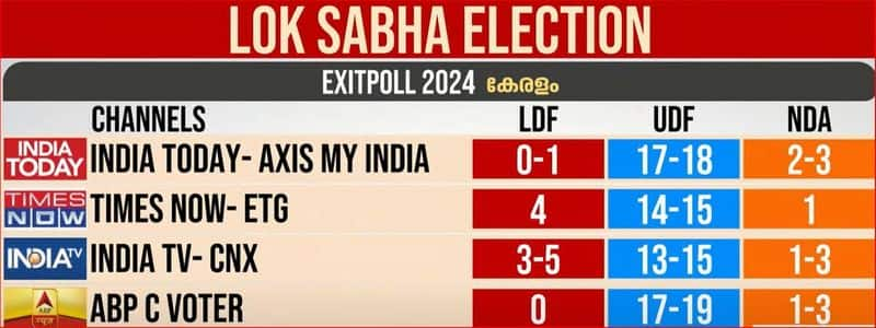 Lok Sabha elections 2024 exit polls Kerala voter turnout latest news surveys trend results and more anr