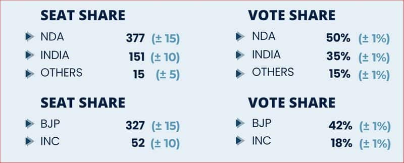 Lok Sabha Elections 2024 Exit Polls: Jan Ki Baat predicts NDA sweep with 377 seats AJR