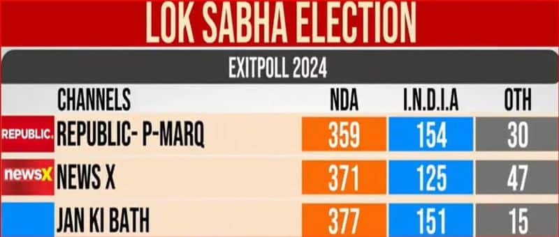 india today axis my india exit poll survey result out loksabha election 2024