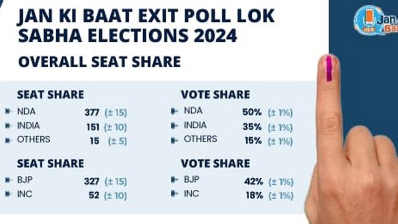 Jan Ki Baat Exit Poll Ls Elections 2024: modi government once again, nda 377 seats-india 151 seats RMA