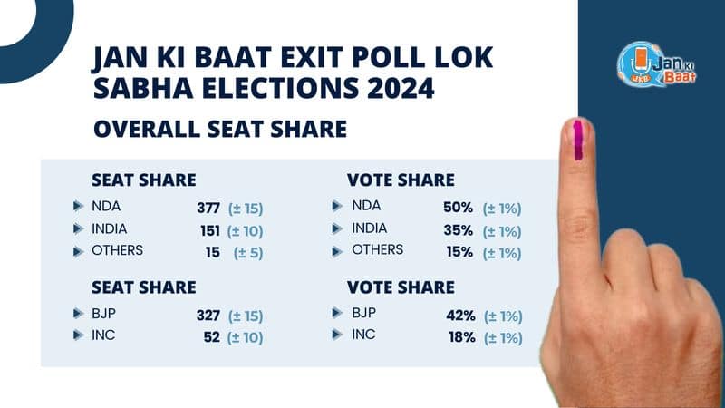 PM Modi's hat-trick predicted fueled by South, Bengal & Odisha; check state-wise exit poll predictions jan ki baat snt