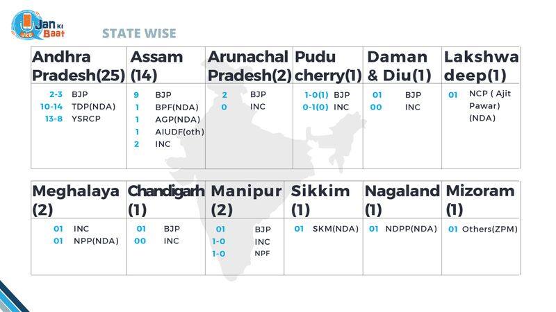 PM Modi's hat-trick predicted fueled by South, Bengal & Odisha; check state-wise exit poll predictions jan ki baat snt