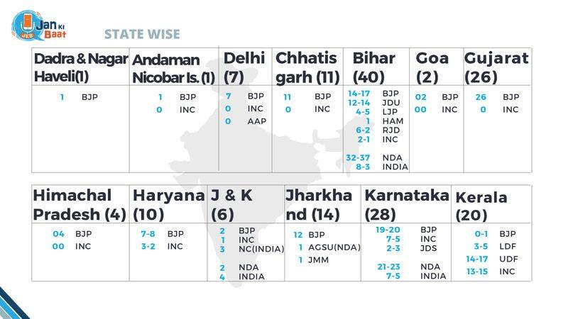 PM Modi's hat-trick predicted fueled by South, Bengal & Odisha; check state-wise exit poll predictions jan ki baat snt