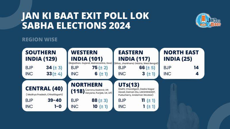 PM Modi's hat-trick predicted fueled by South, Bengal & Odisha; check state-wise exit poll predictions jan ki baat snt