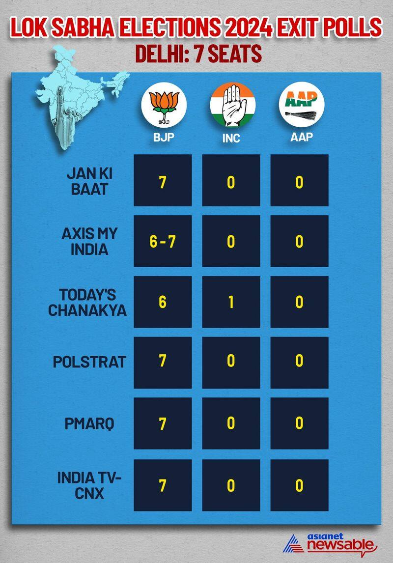 Delhi Lok Sabha elections 2024 exit polls voter turnout latest news surveys trend results and more gcw