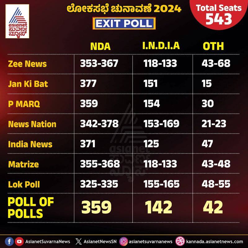 Lok Sabha Election Results 2024 Highlights PM Modi hat trick in exit polls 2024 rav