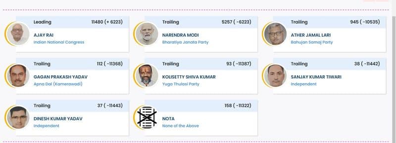 Lok Sabha Election 2024 Varanasi result live 