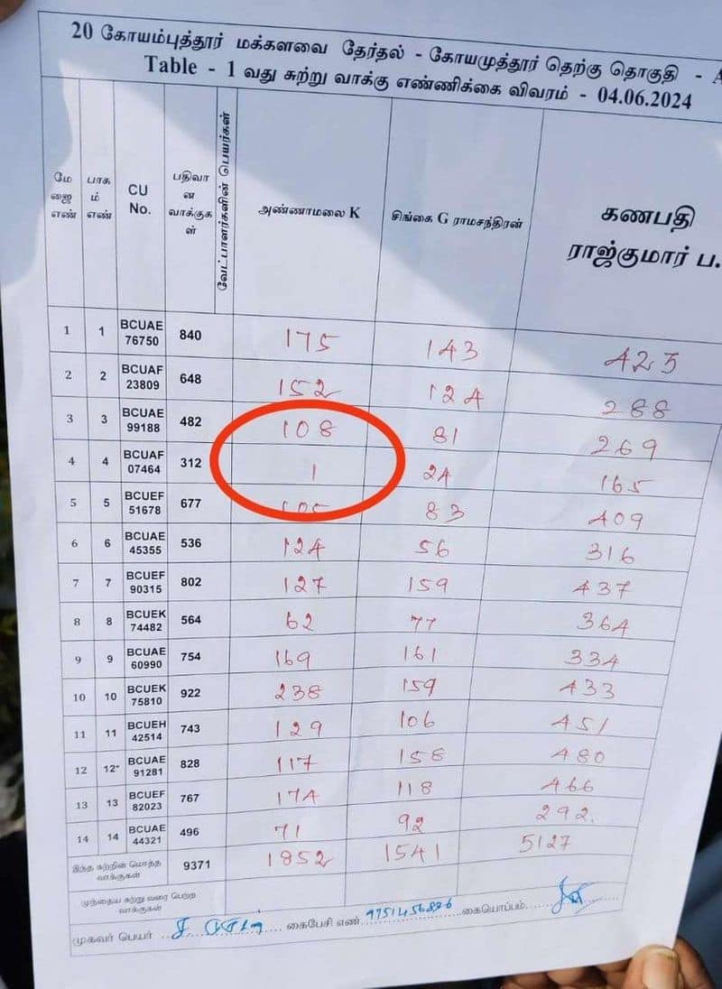 Annamalai got only one vote in a polling station in Coimbatore KAK