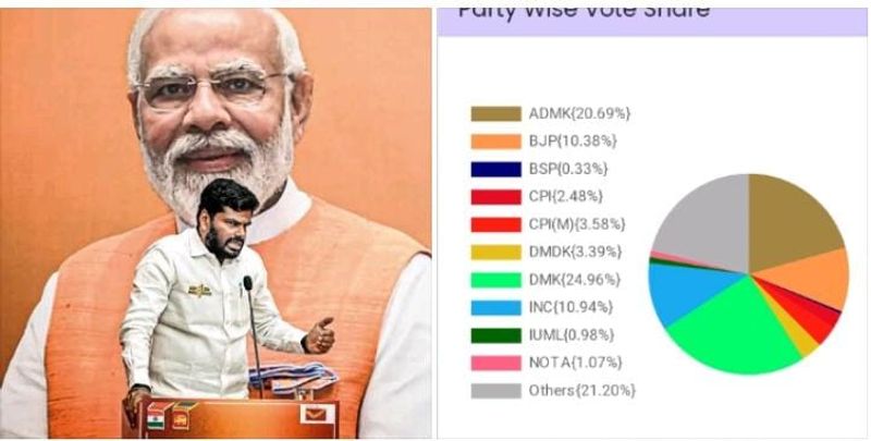 BJP has secured 10% votes in Tamil Nadu as the counting of votes is going on KAK