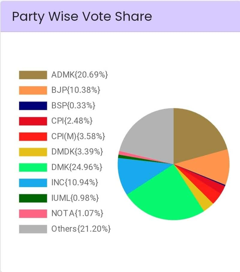 BJP has secured 10% votes in Tamil Nadu as the counting of votes is going on KAK