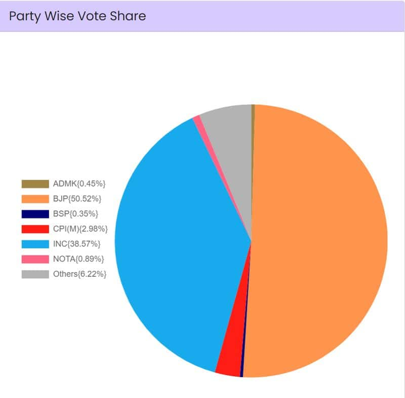 Lok Sabha Elections Stage set for NDA 3.0, PM Modi's 3rd term despite INDIA Bloc's big gains; state-wise results, voter share here snt