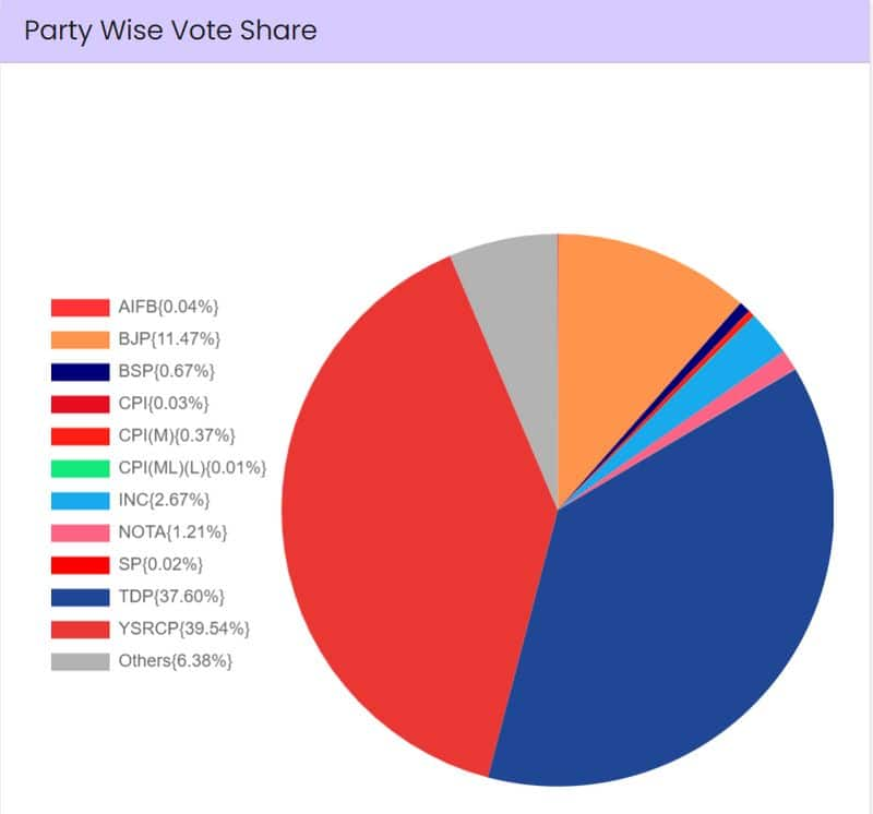 Lok Sabha Elections Stage set for NDA 3.0, PM Modi's 3rd term despite INDIA Bloc's big gains; state-wise results, voter share here snt