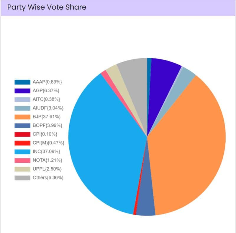 Lok Sabha Elections Stage set for NDA 3.0, PM Modi's 3rd term despite INDIA Bloc's big gains; state-wise results, voter share here snt