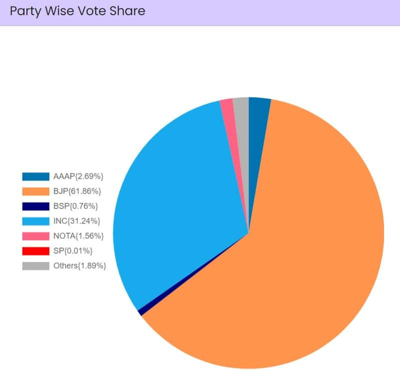 Lok Sabha Elections Stage set for NDA 3.0, PM Modi's 3rd term despite INDIA Bloc's big gains; state-wise results, voter share here snt