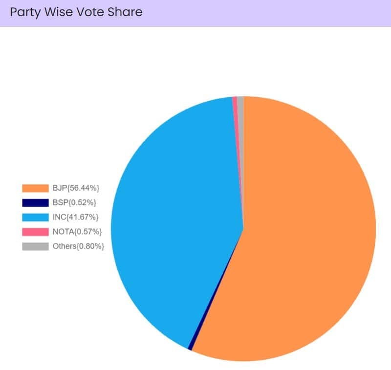 Lok Sabha Elections Stage set for NDA 3.0, PM Modi's 3rd term despite INDIA Bloc's big gains; state-wise results, voter share here snt