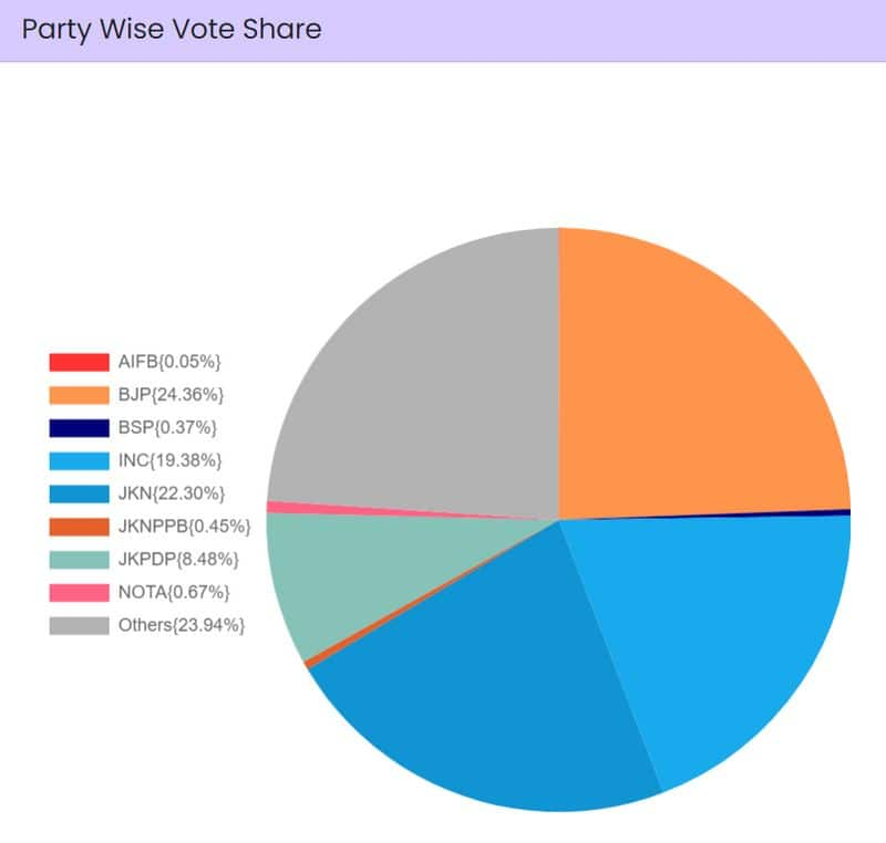 Lok Sabha Elections Stage set for NDA 3.0, PM Modi's 3rd term despite INDIA Bloc's big gains; state-wise results, voter share here snt