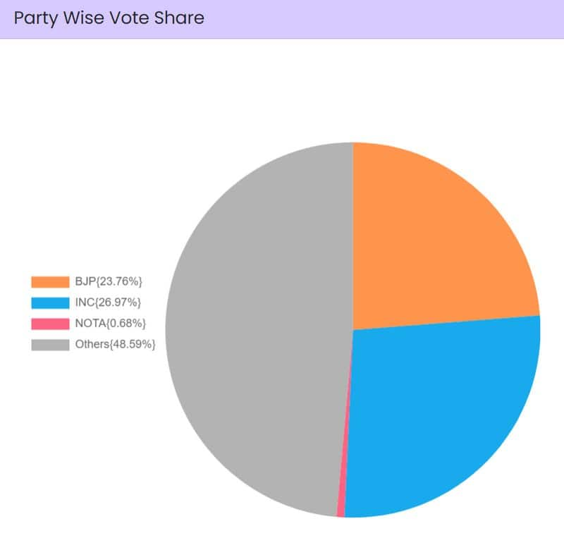 Lok Sabha Elections Stage set for NDA 3.0, PM Modi's 3rd term despite INDIA Bloc's big gains; state-wise results, voter share here snt