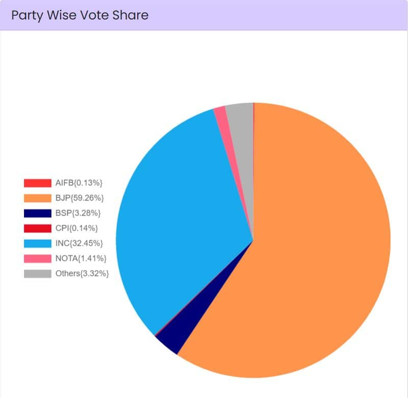 Lok Sabha Elections Stage set for NDA 3.0, PM Modi's 3rd term despite INDIA Bloc's big gains; state-wise results, voter share here snt