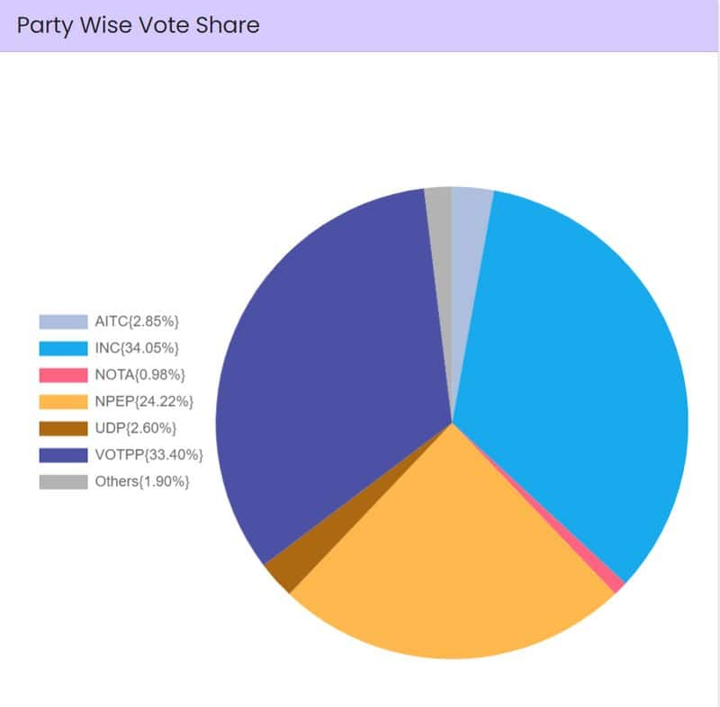 Lok Sabha Elections Stage set for NDA 3.0, PM Modi's 3rd term despite INDIA Bloc's big gains; state-wise results, voter share here snt