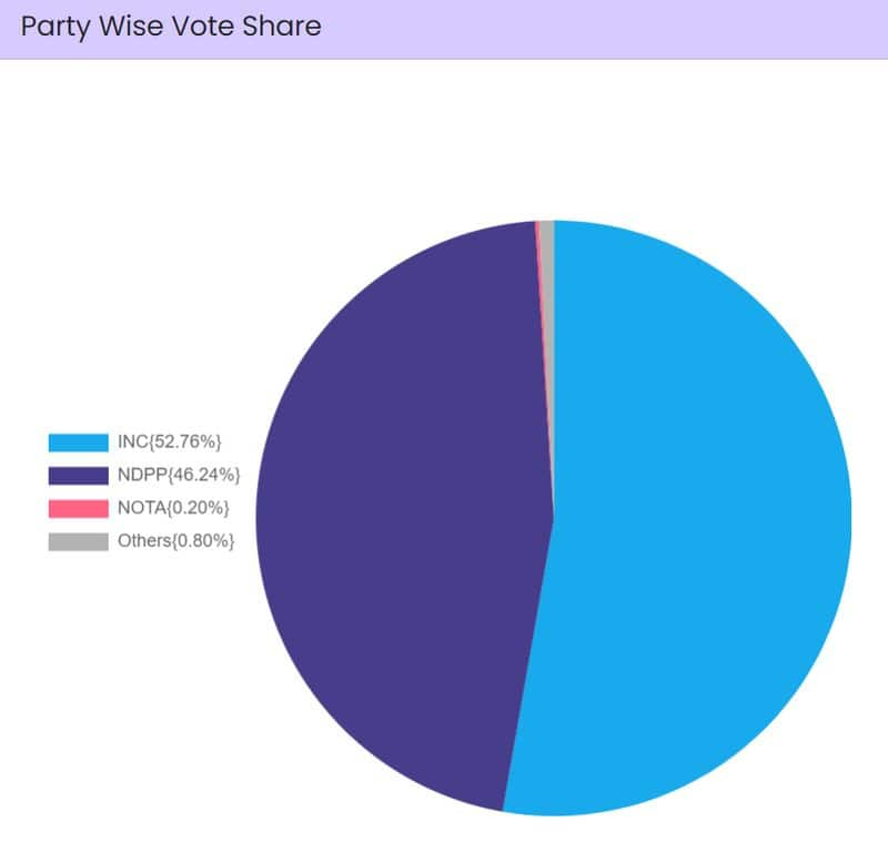 Lok Sabha Elections Stage set for NDA 3.0, PM Modi's 3rd term despite INDIA Bloc's big gains; state-wise results, voter share here snt