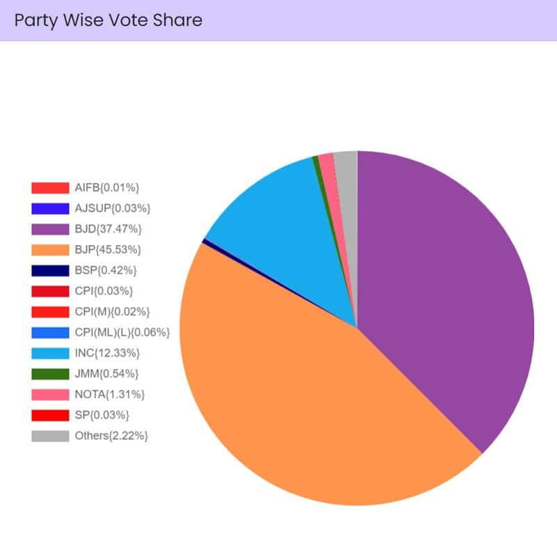 Lok Sabha Elections Stage set for NDA 3.0, PM Modi's 3rd term despite INDIA Bloc's big gains; state-wise results, voter share here snt