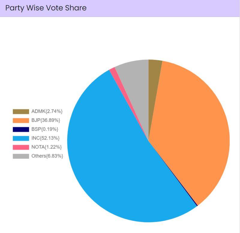 Lok Sabha Elections Stage set for NDA 3.0, PM Modi's 3rd term despite INDIA Bloc's big gains; state-wise results, voter share here snt