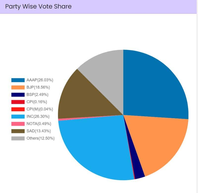 Lok Sabha Election 2024 results explained: How marginal drop in BJP vote share led to massive dent in tally snt