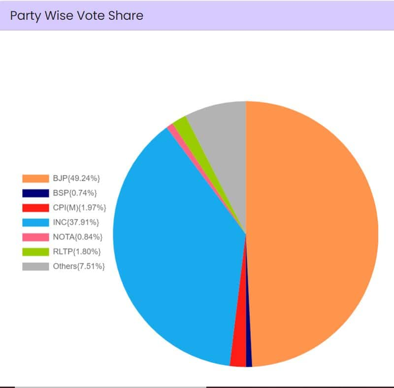 Lok Sabha Elections Stage set for NDA 3.0, PM Modi's 3rd term despite INDIA Bloc's big gains; state-wise results, voter share here snt