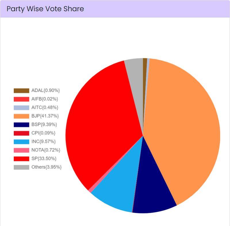 Lok Sabha Election 2024 results explained: How marginal drop in BJP vote share led to massive dent in tally snt