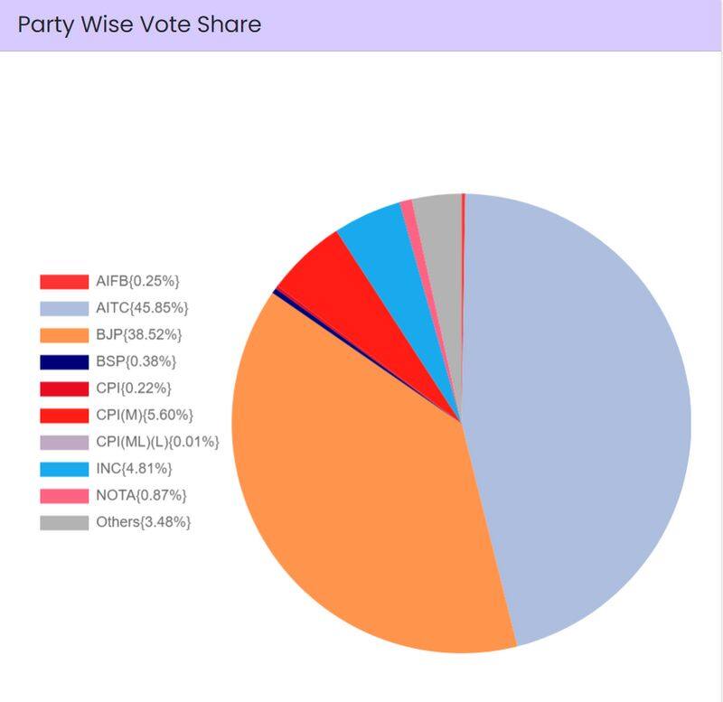 Lok Sabha Election 2024 results explained: How marginal drop in BJP vote share led to massive dent in tally snt