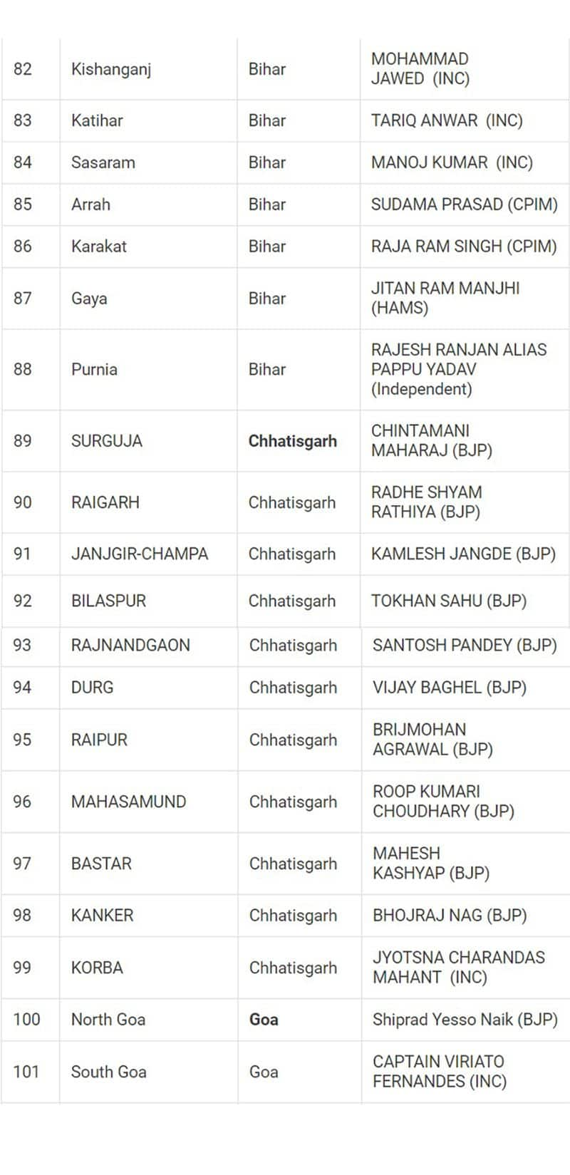 Lok Sabha Election 2024 results: Here's a look at full list of winners from all 543 seats snt