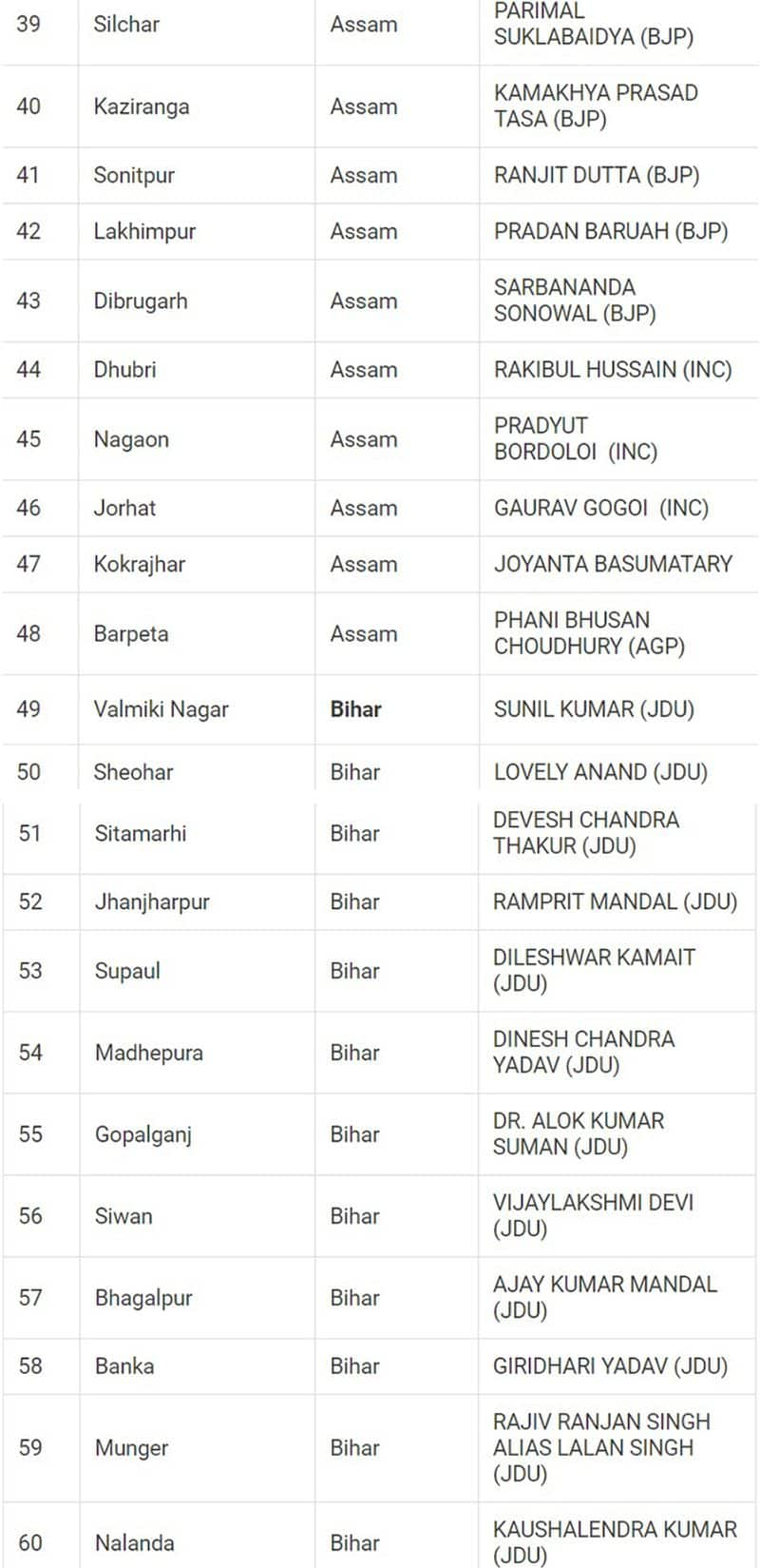 Lok Sabha Election 2024 results: Here's a look at full list of winners from all 543 seats snt