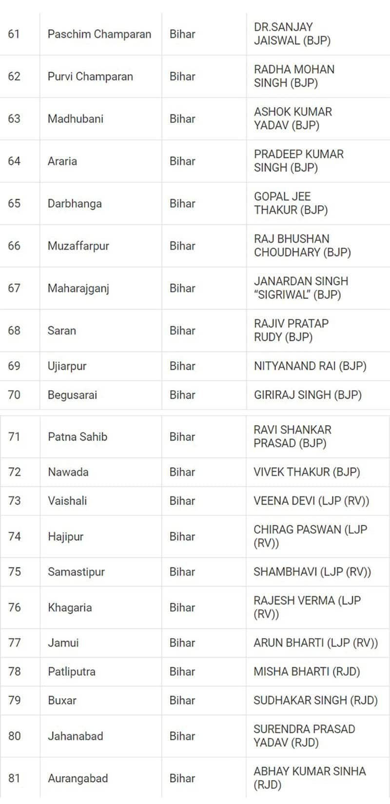 Lok Sabha Election 2024 results: Here's a look at full list of winners from all 543 seats snt