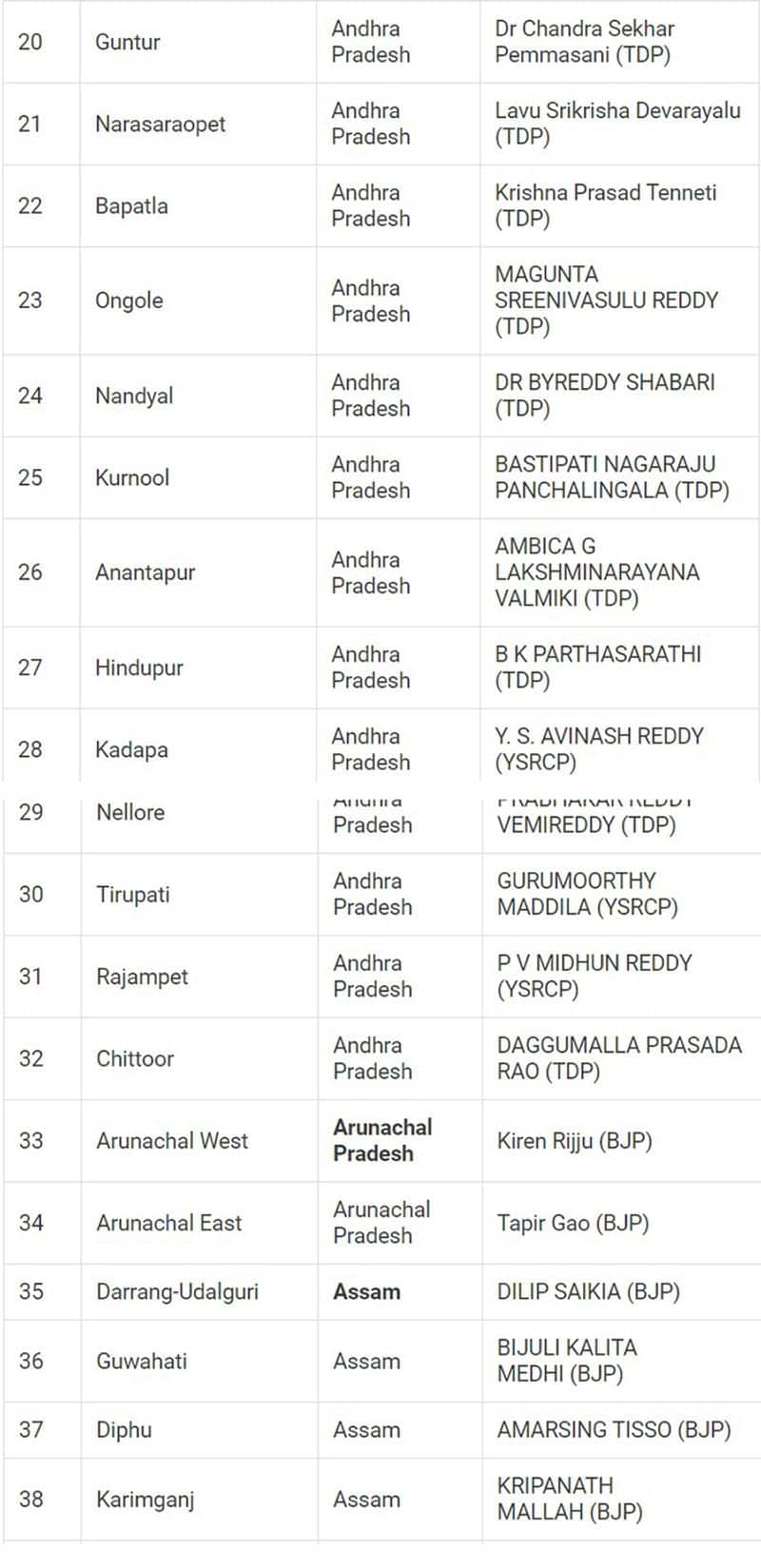 Lok Sabha Election 2024 results: Here's a look at full list of winners from all 543 seats snt