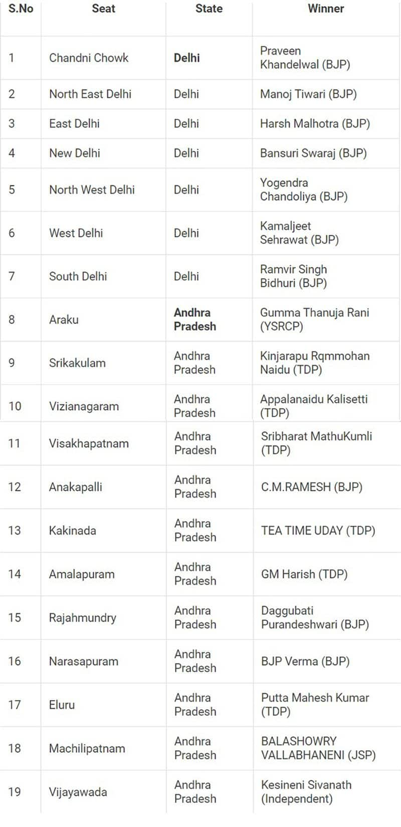 Lok Sabha Election 2024 results: Here's a look at full list of winners from all 543 seats snt