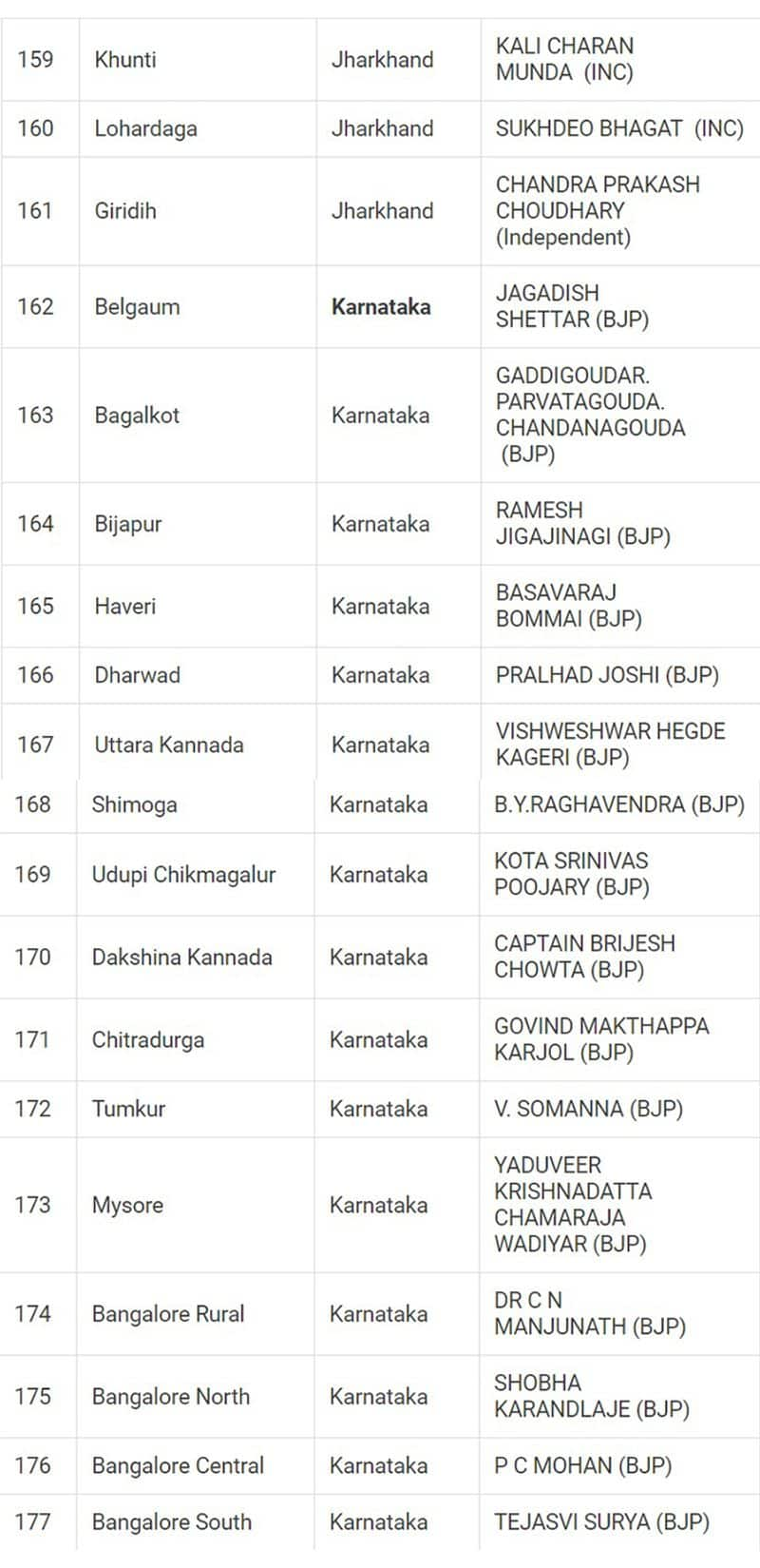 Lok Sabha Election 2024 results: Here's a look at full list of winners from all 543 seats snt