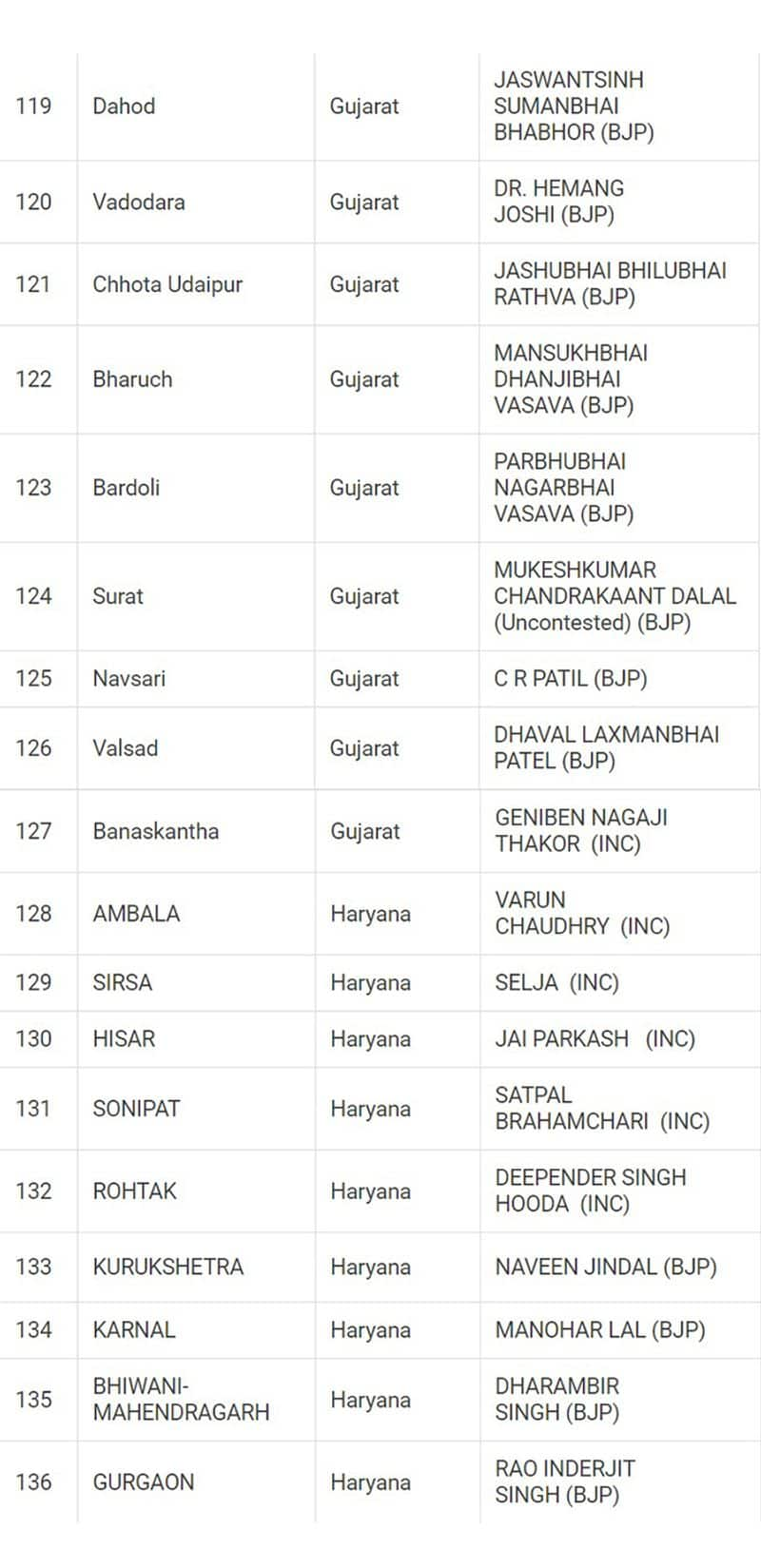 Lok Sabha Election 2024 results: Here's a look at full list of winners from all 543 seats snt