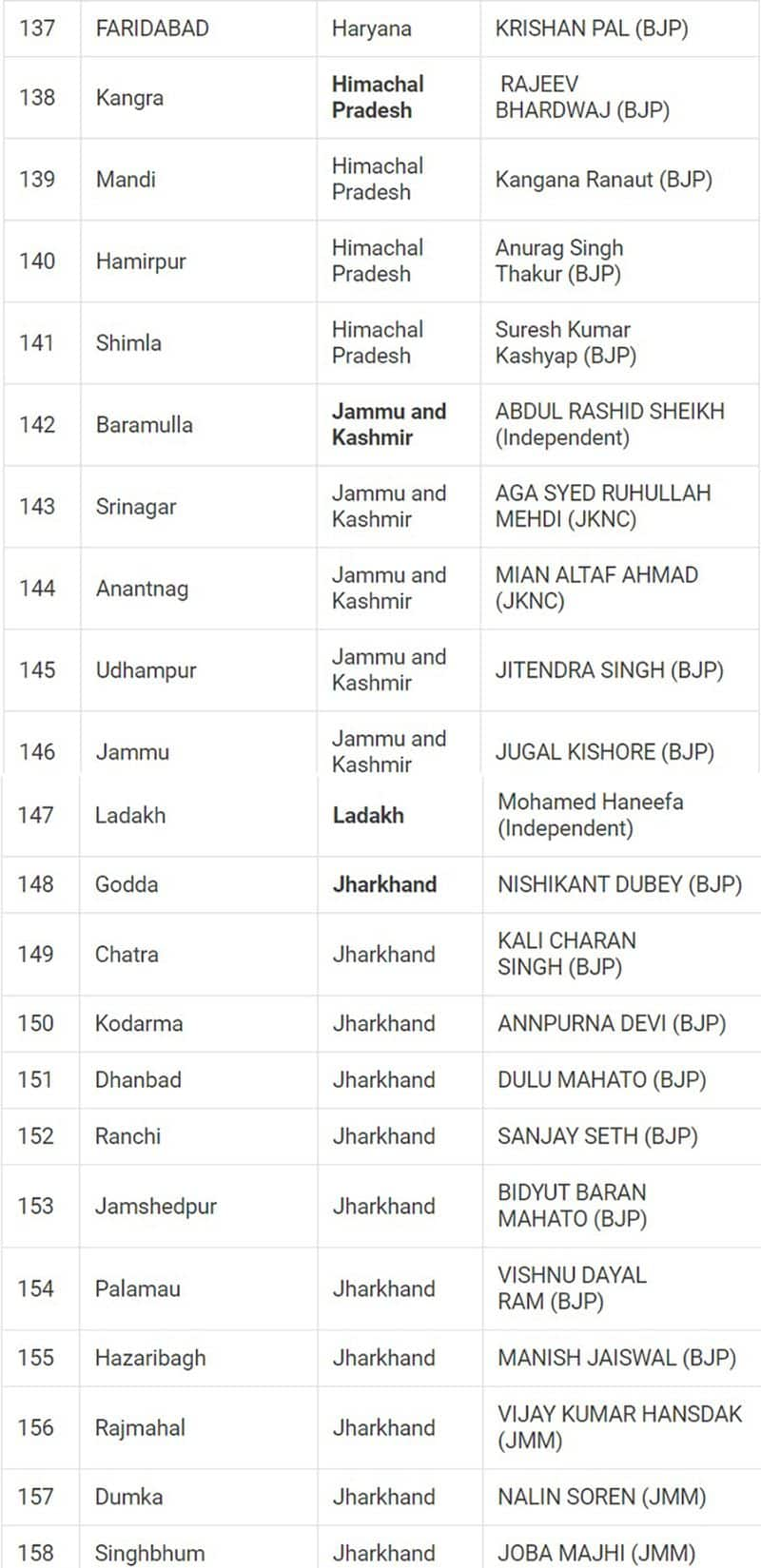 Lok Sabha Election 2024 results: Here's a look at full list of winners from all 543 seats snt