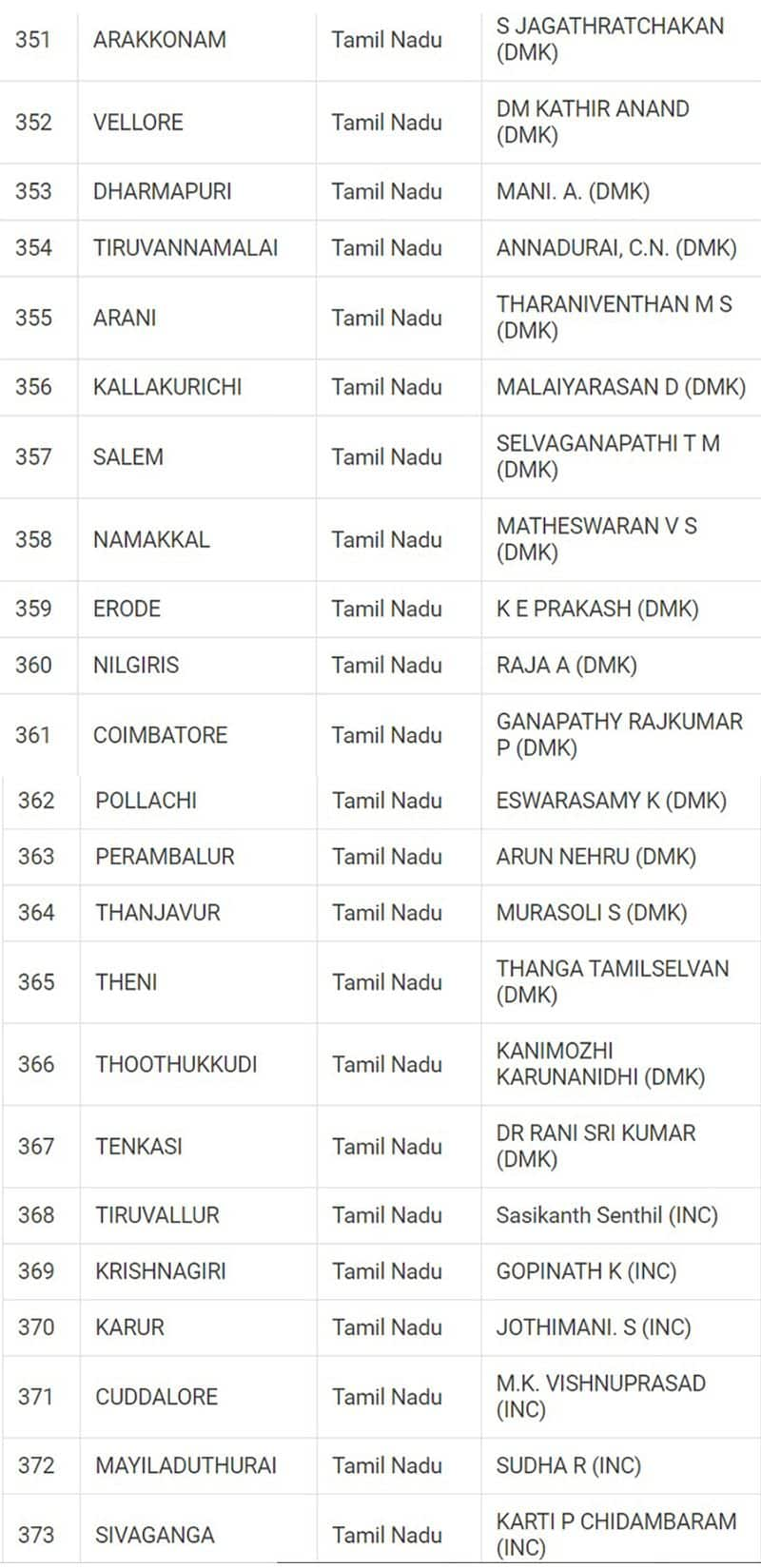 Lok Sabha Election 2024 results: Here's a look at full list of winners from all 543 seats snt