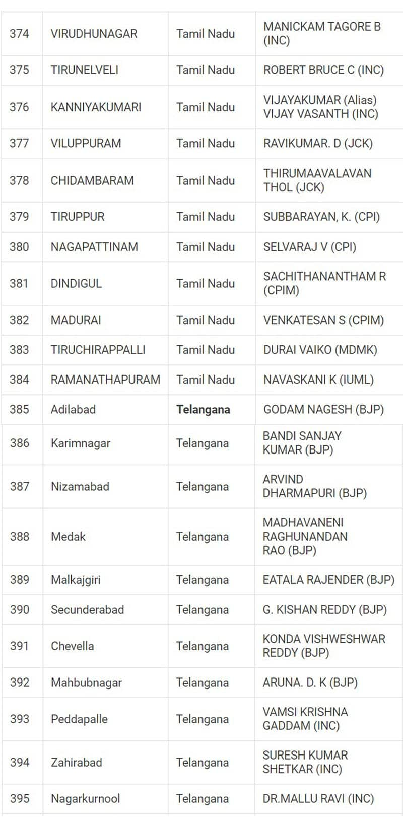 Lok Sabha Election 2024 results: Here's a look at full list of winners from all 543 seats snt