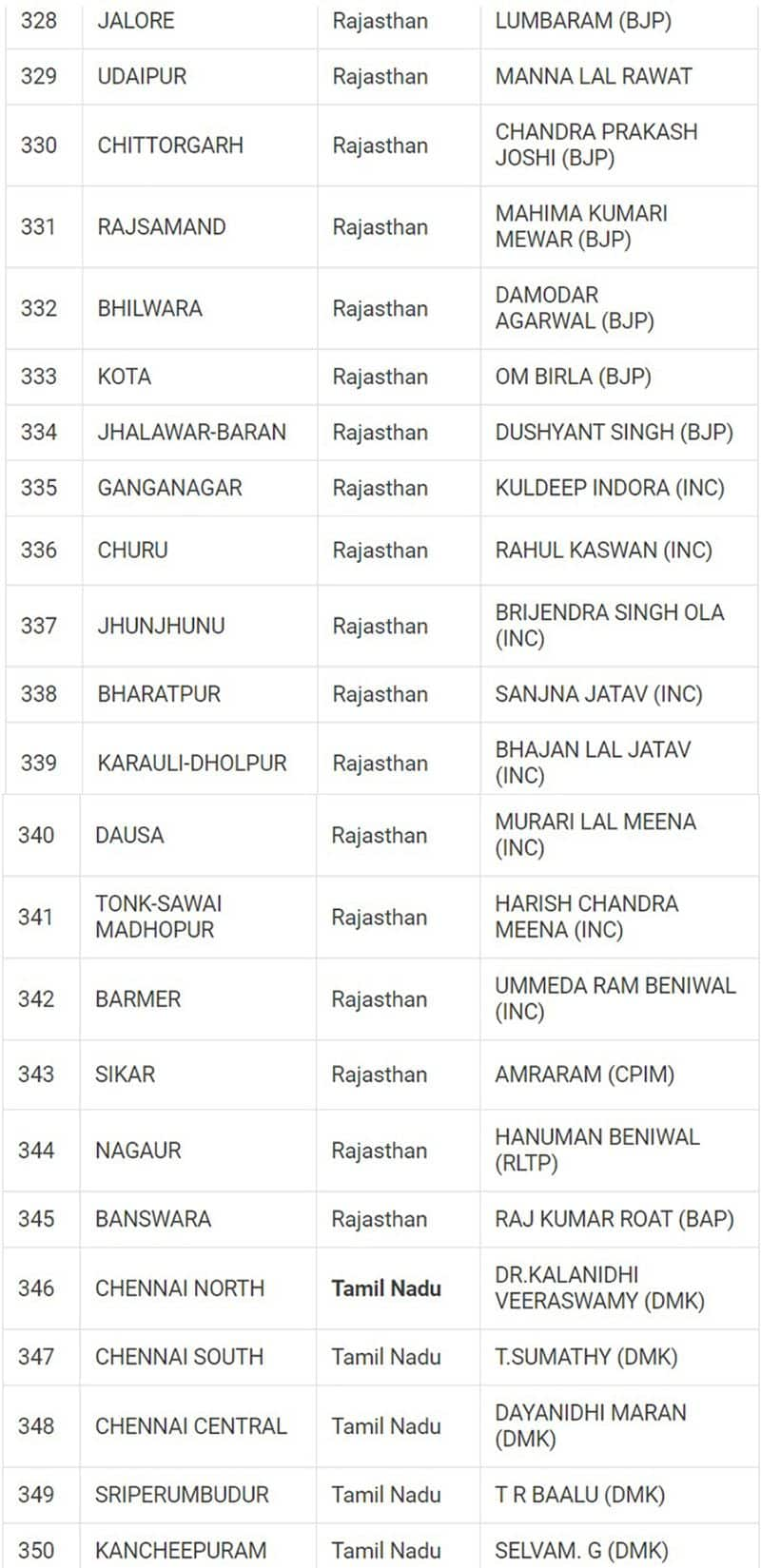 Lok Sabha Election 2024 results: Here's a look at full list of winners from all 543 seats snt