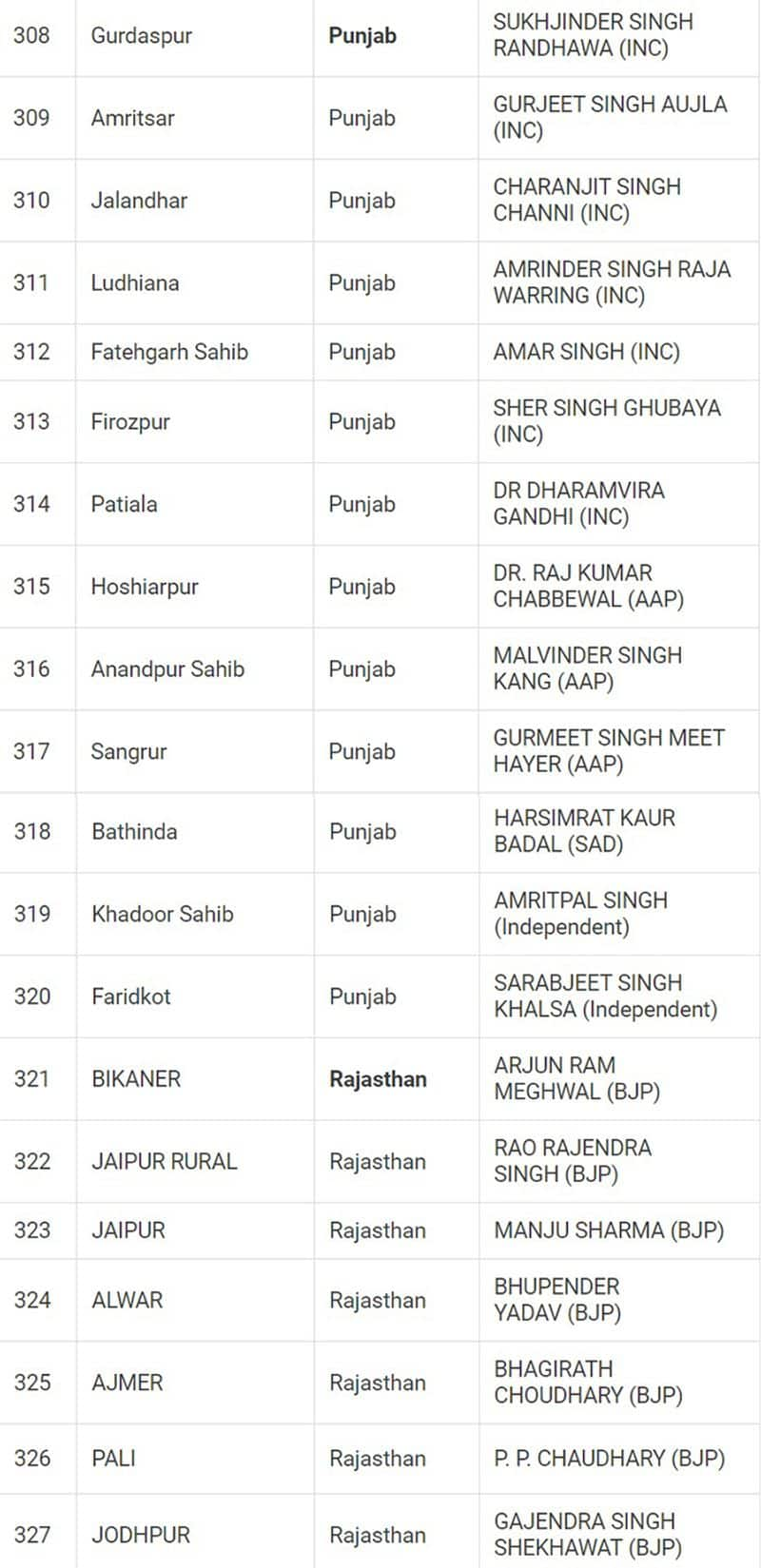 Lok Sabha Election 2024 results: Here's a look at full list of winners from all 543 seats snt